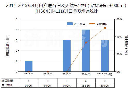 2011-2015年4月自推進石油及天然氣鉆機(鉆探深度≥6000m)(HS84304111)進口量及增速統(tǒng)計 2011-2015年4月自推進石油及天然氣鉆機(鉆探深度≥6000m)(HS84304111)進口量及增速統(tǒng)計